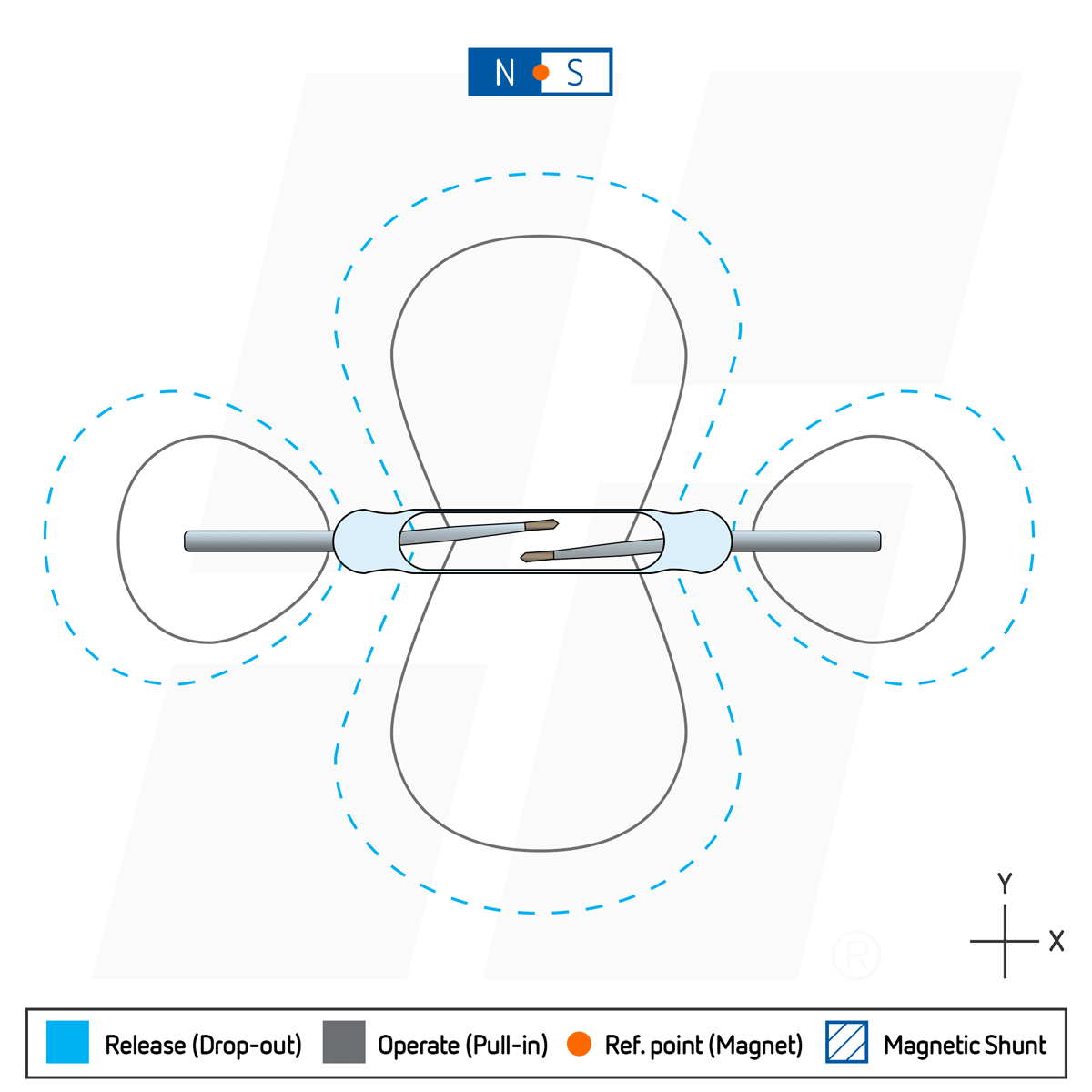永久磁石はリードスイッチと平行な位置で使用され，中央の磁気ローブの影响を受けます。